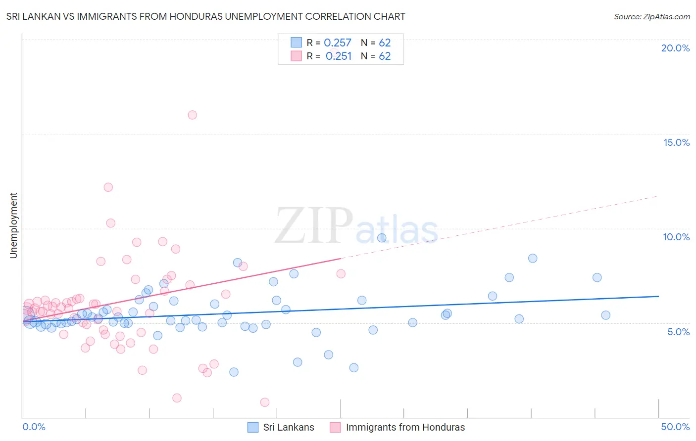 Sri Lankan vs Immigrants from Honduras Unemployment
