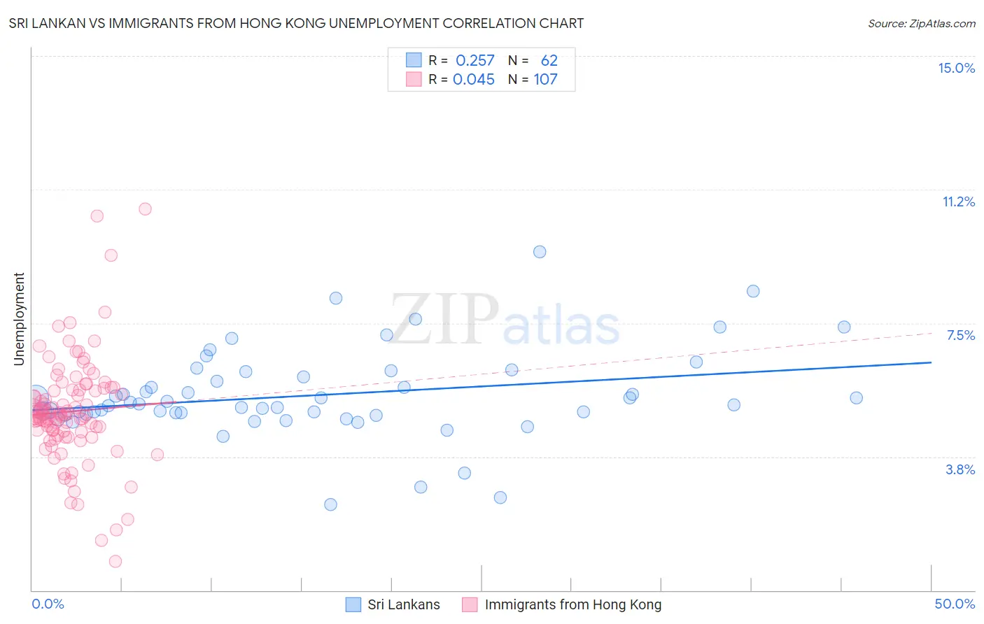 Sri Lankan vs Immigrants from Hong Kong Unemployment