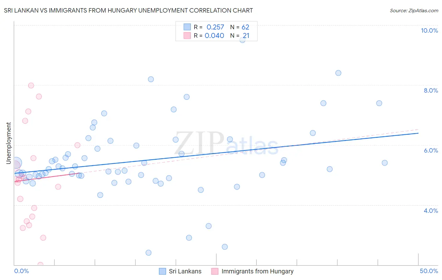 Sri Lankan vs Immigrants from Hungary Unemployment