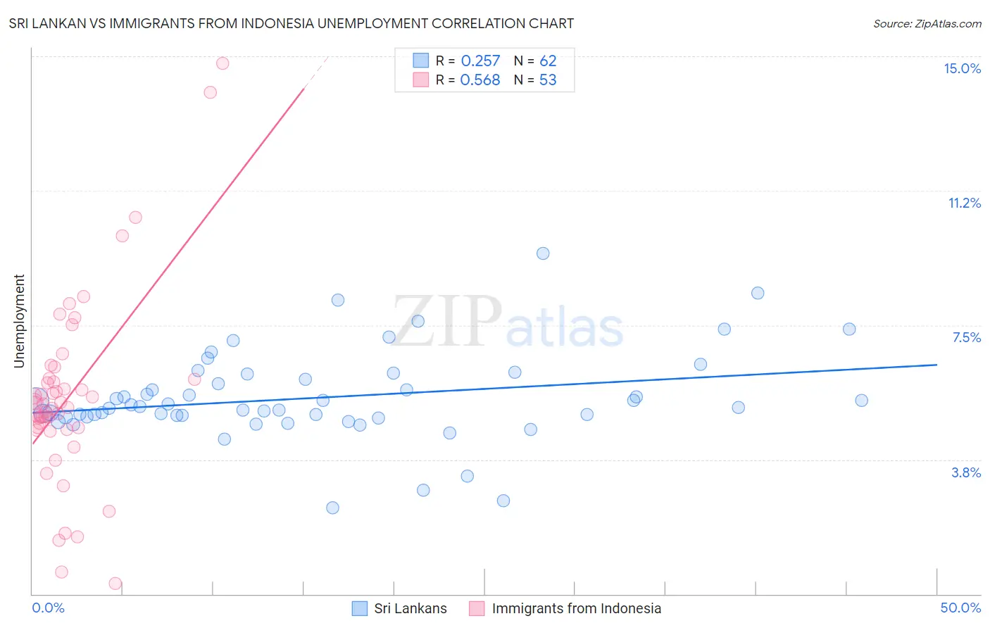 Sri Lankan vs Immigrants from Indonesia Unemployment