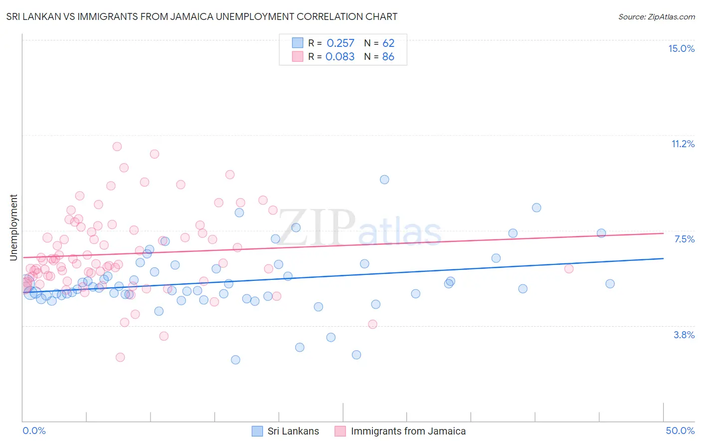 Sri Lankan vs Immigrants from Jamaica Unemployment