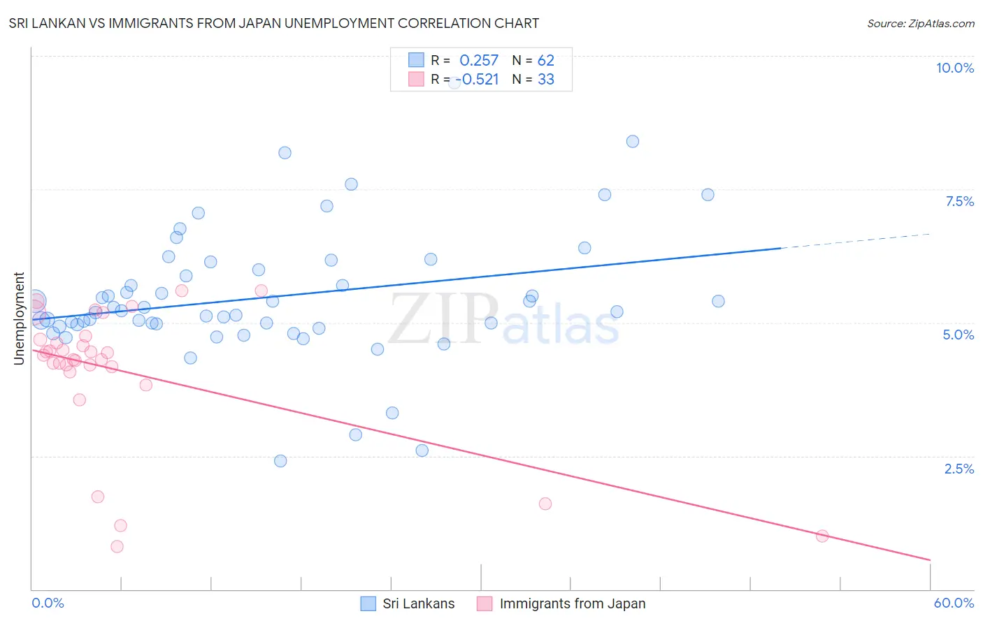 Sri Lankan vs Immigrants from Japan Unemployment