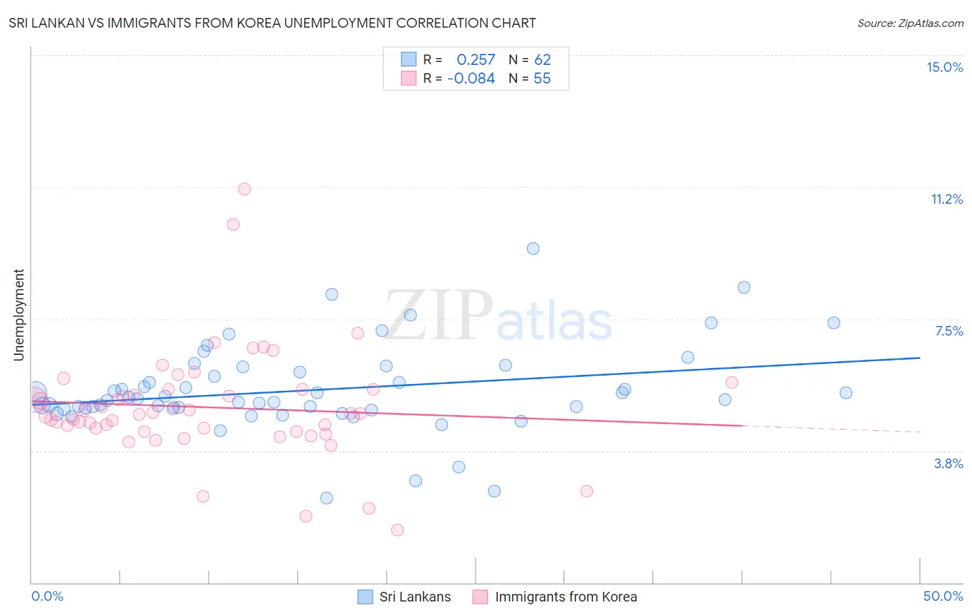 Sri Lankan vs Immigrants from Korea Unemployment