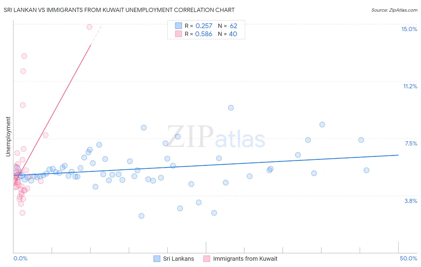 Sri Lankan vs Immigrants from Kuwait Unemployment