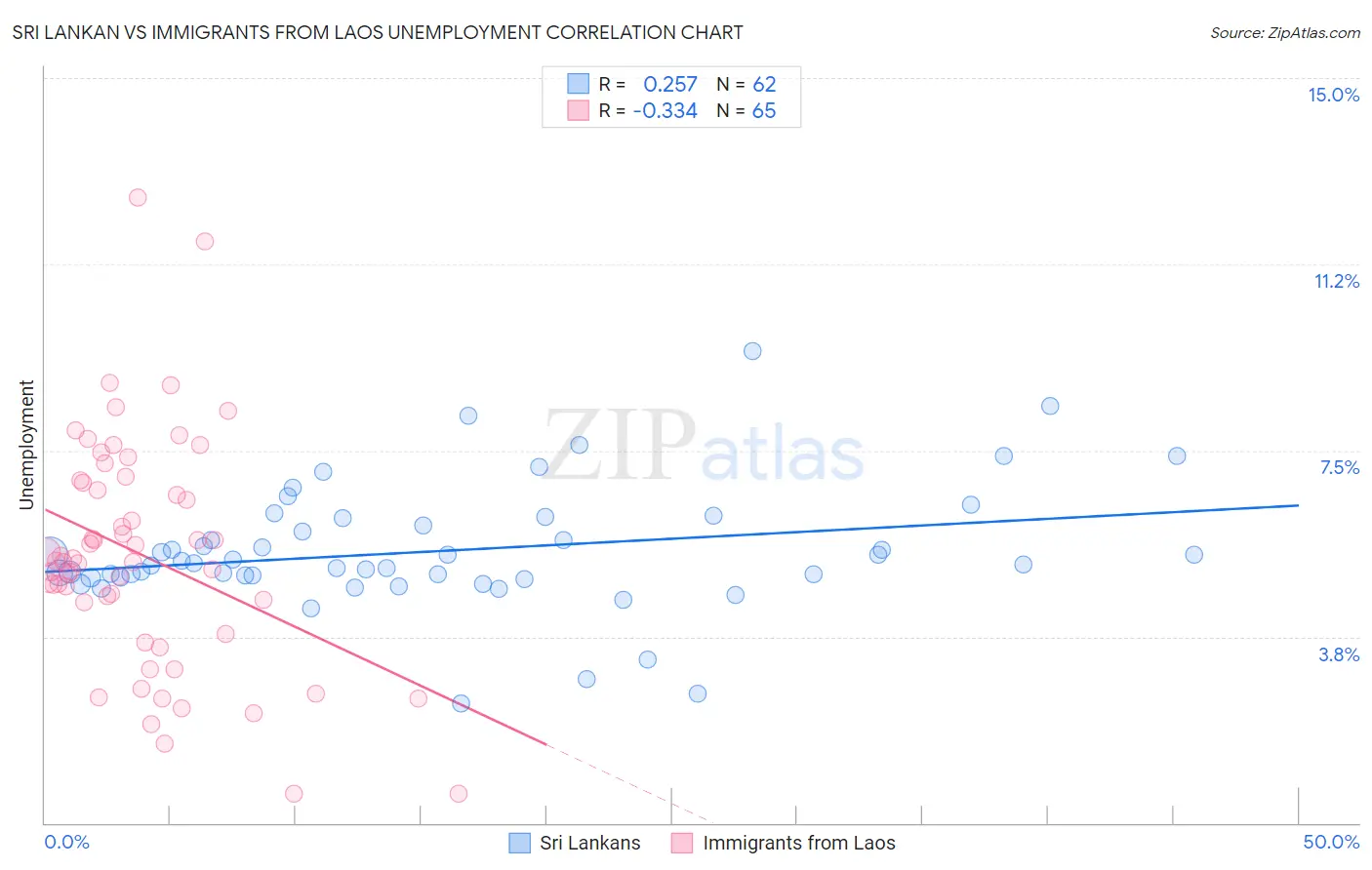 Sri Lankan vs Immigrants from Laos Unemployment
