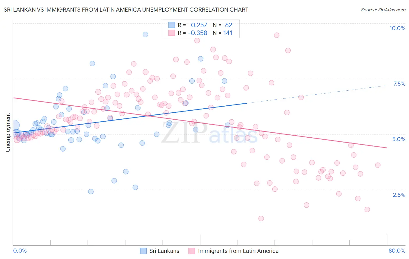 Sri Lankan vs Immigrants from Latin America Unemployment