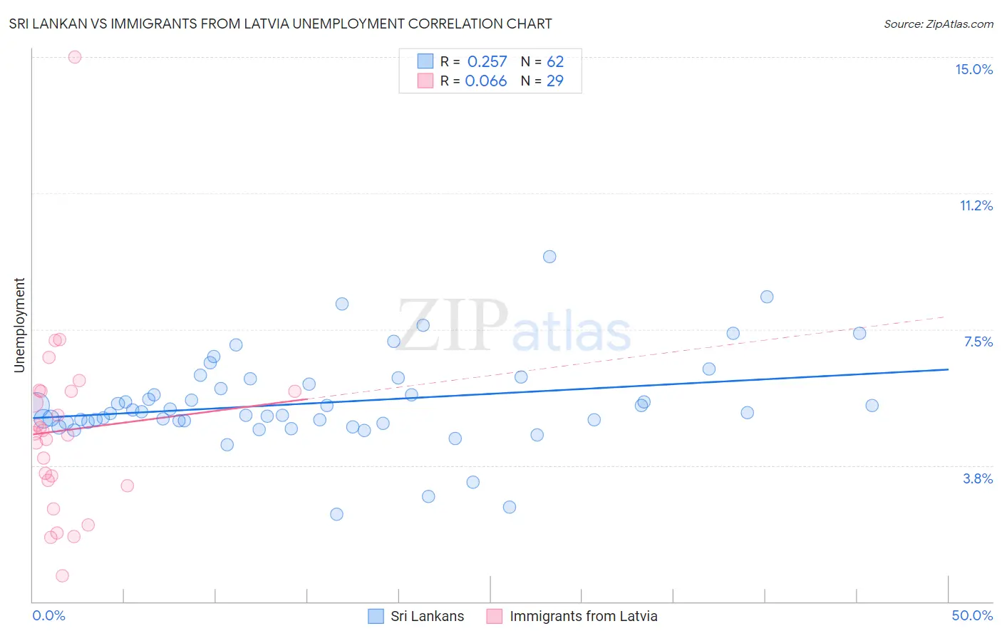 Sri Lankan vs Immigrants from Latvia Unemployment