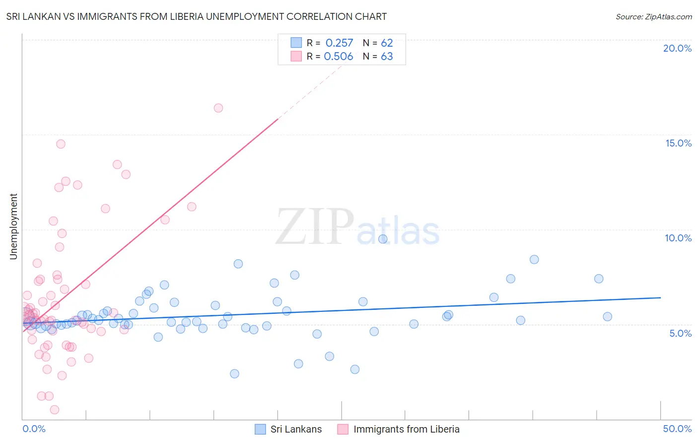 Sri Lankan vs Immigrants from Liberia Unemployment