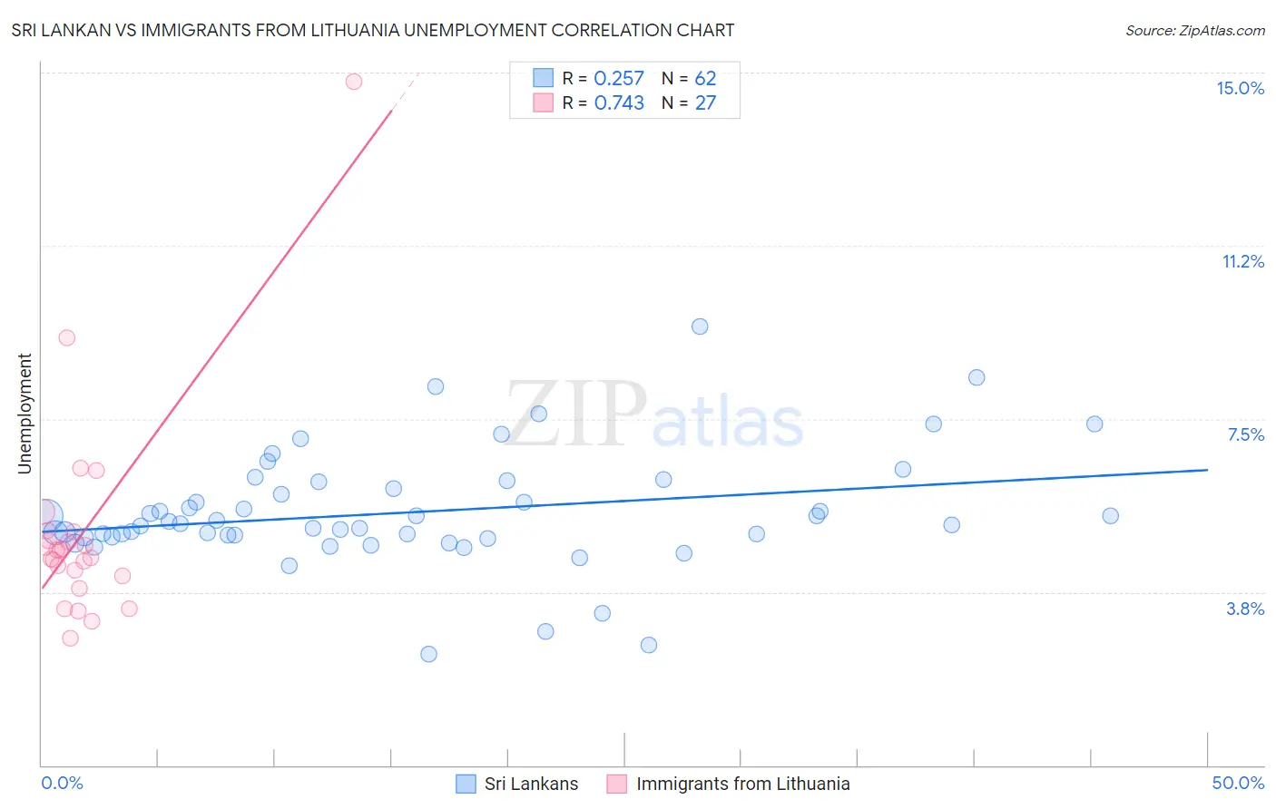 Sri Lankan vs Immigrants from Lithuania Unemployment