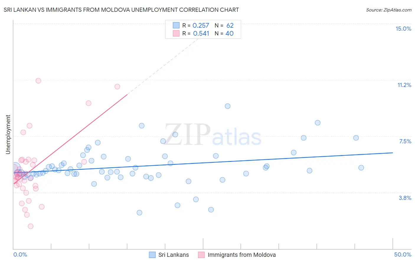 Sri Lankan vs Immigrants from Moldova Unemployment