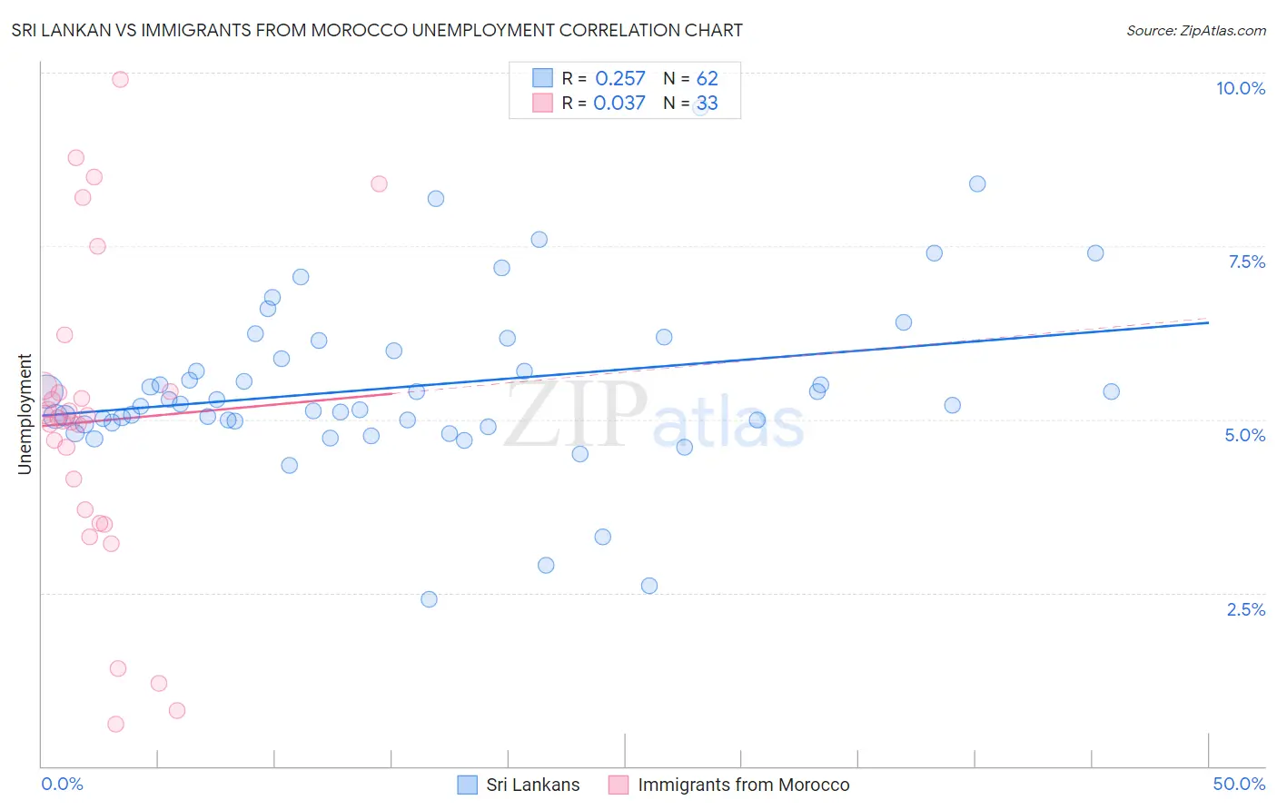 Sri Lankan vs Immigrants from Morocco Unemployment
