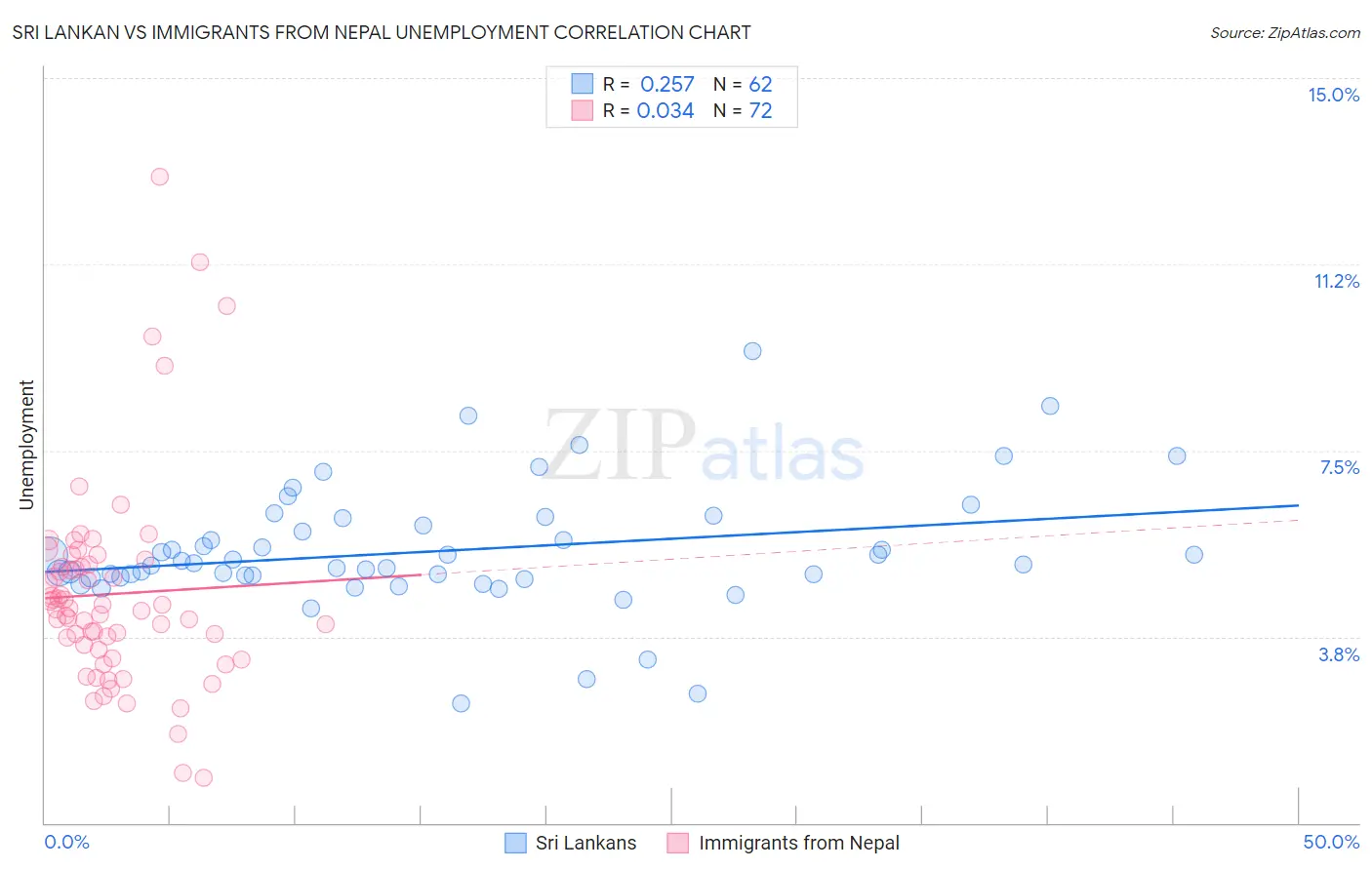Sri Lankan vs Immigrants from Nepal Unemployment
