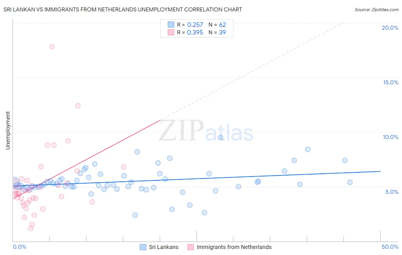 Sri Lankan vs Immigrants from Netherlands Unemployment