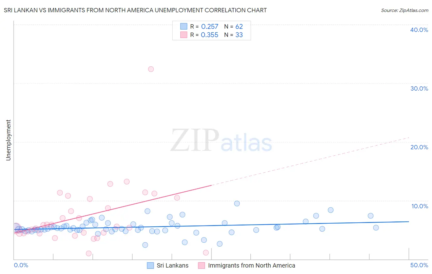 Sri Lankan vs Immigrants from North America Unemployment