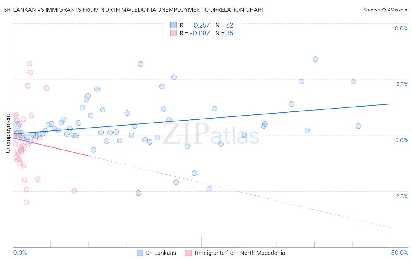 Sri Lankan vs Immigrants from North Macedonia Unemployment