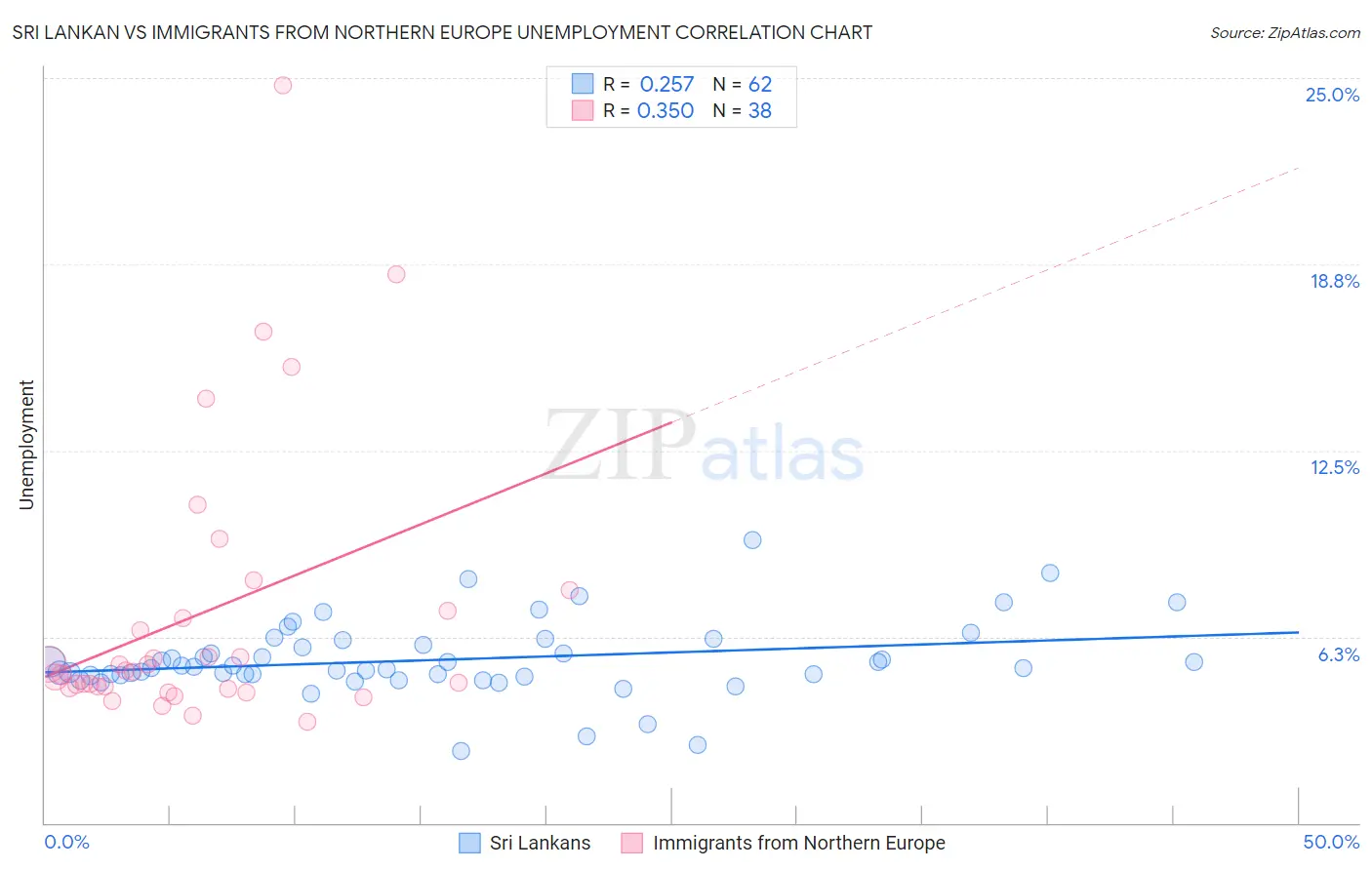 Sri Lankan vs Immigrants from Northern Europe Unemployment