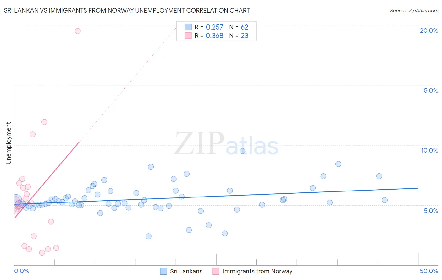 Sri Lankan vs Immigrants from Norway Unemployment