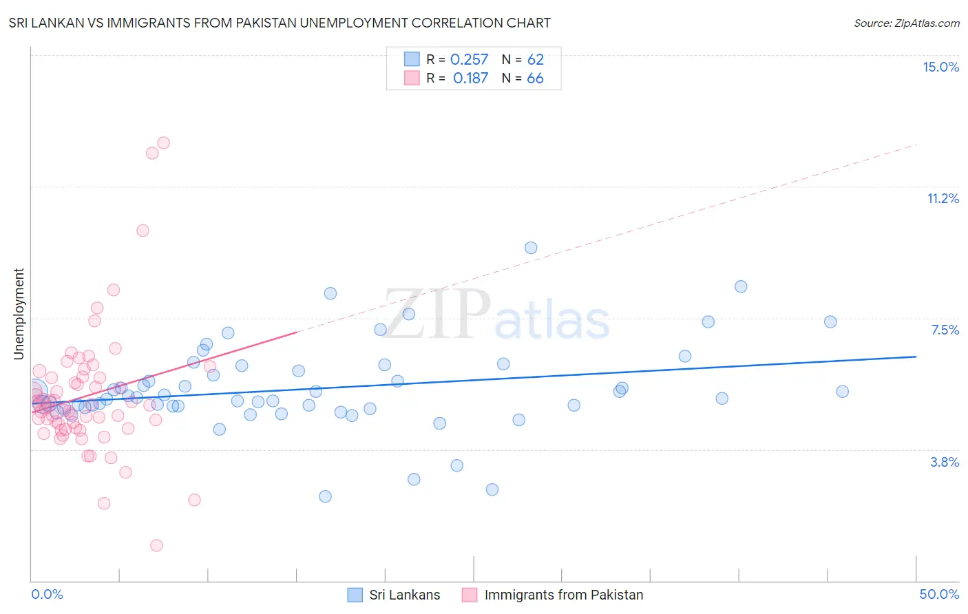 Sri Lankan vs Immigrants from Pakistan Unemployment