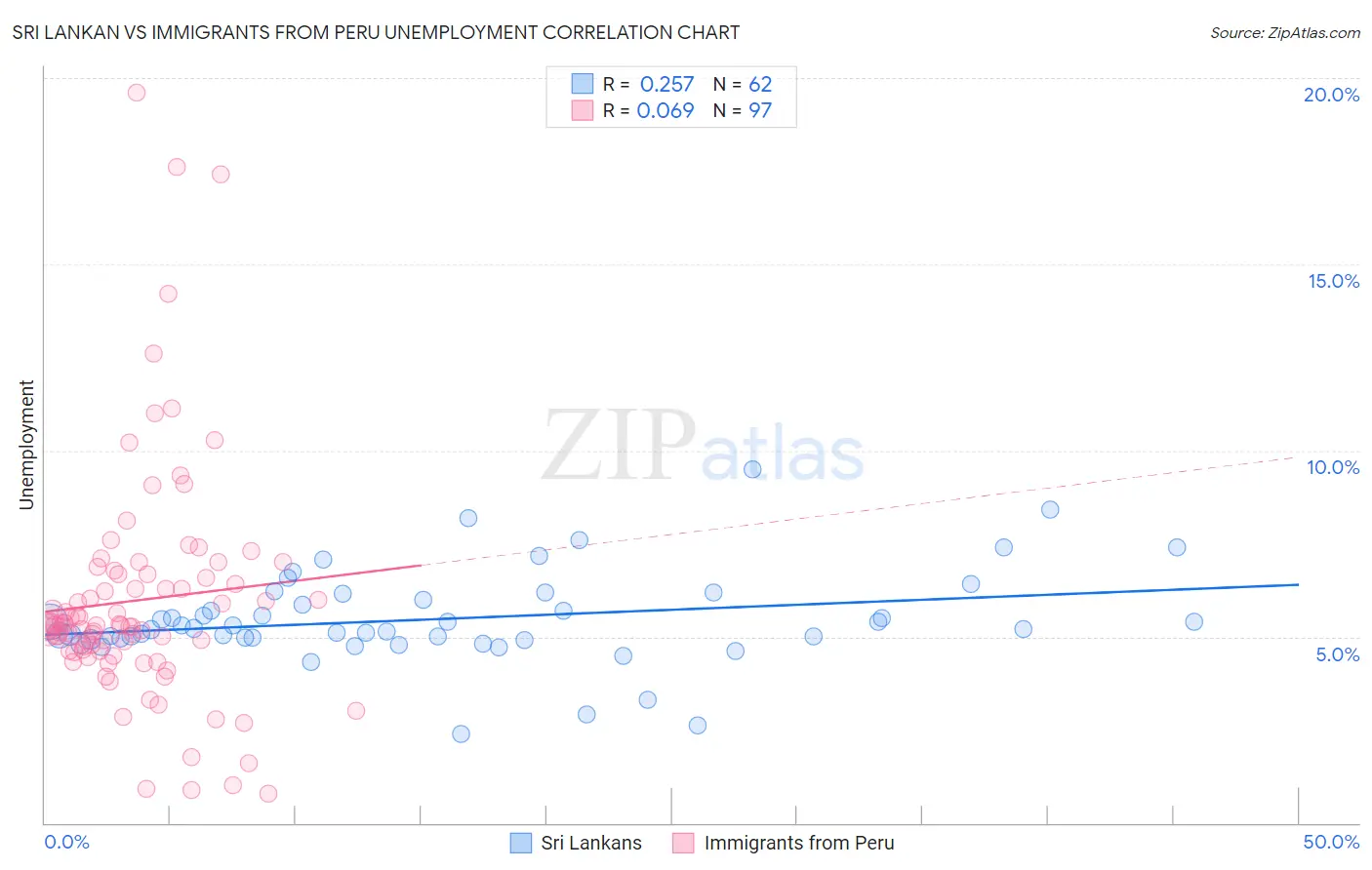 Sri Lankan vs Immigrants from Peru Unemployment