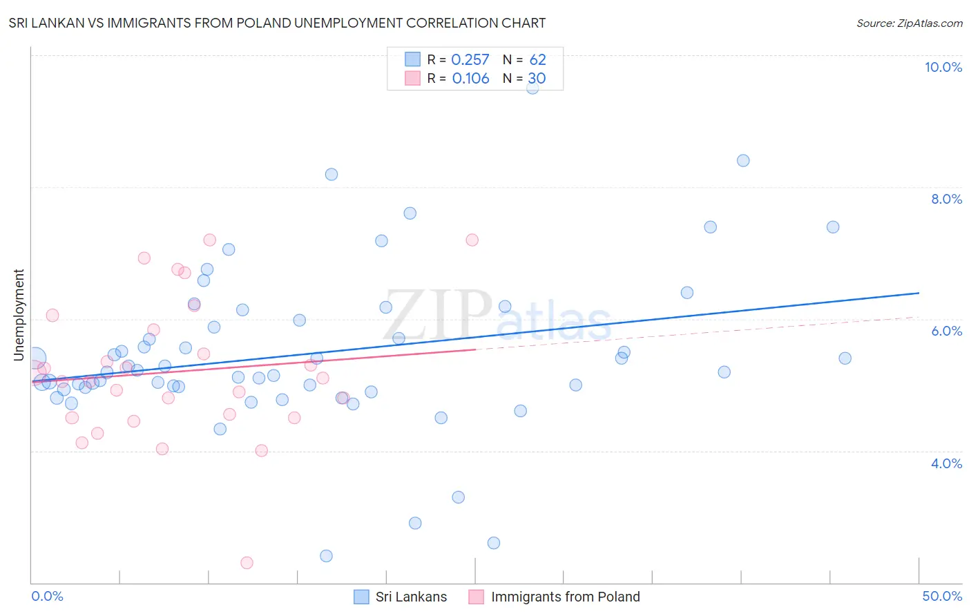 Sri Lankan vs Immigrants from Poland Unemployment