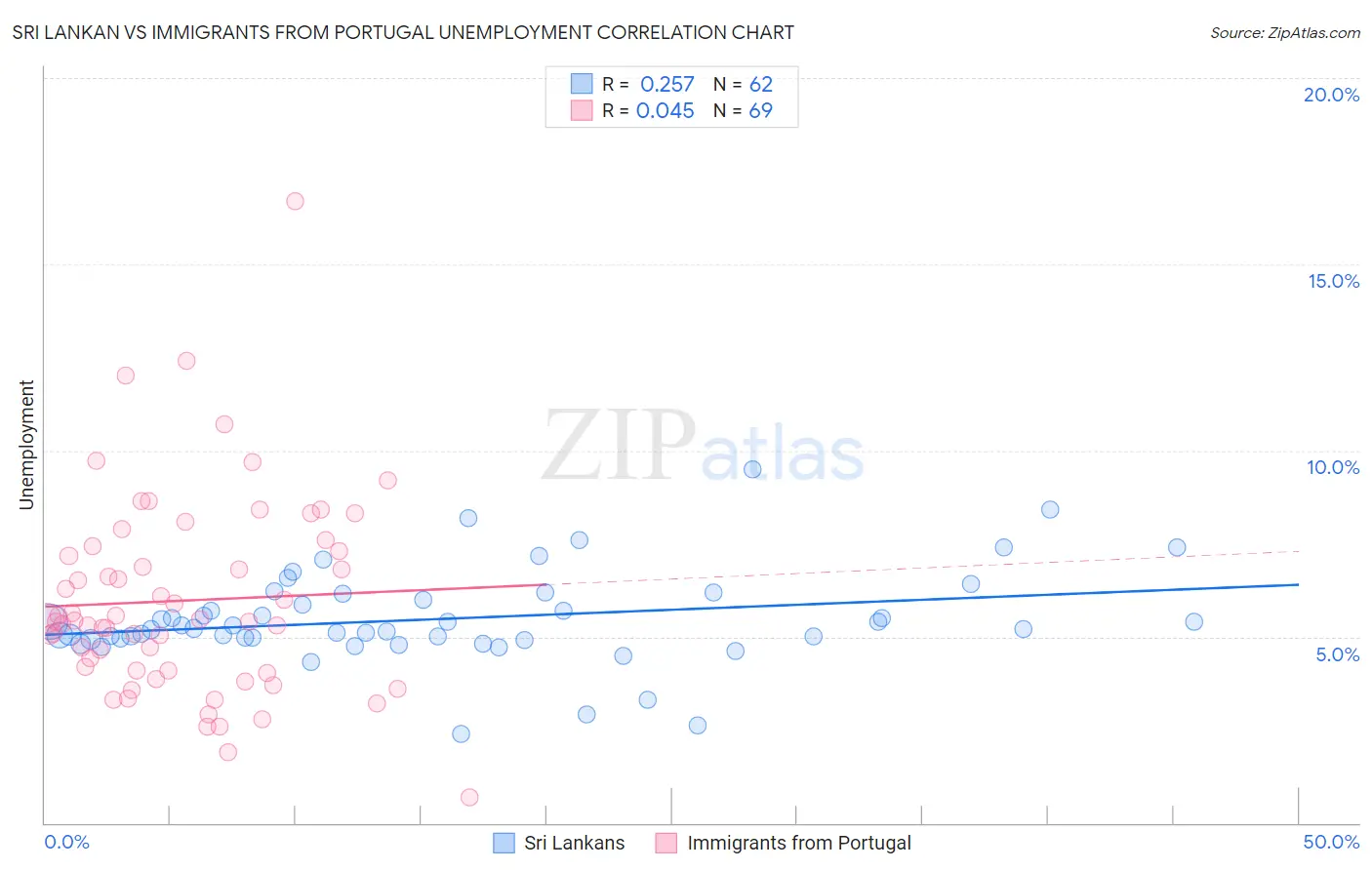 Sri Lankan vs Immigrants from Portugal Unemployment
