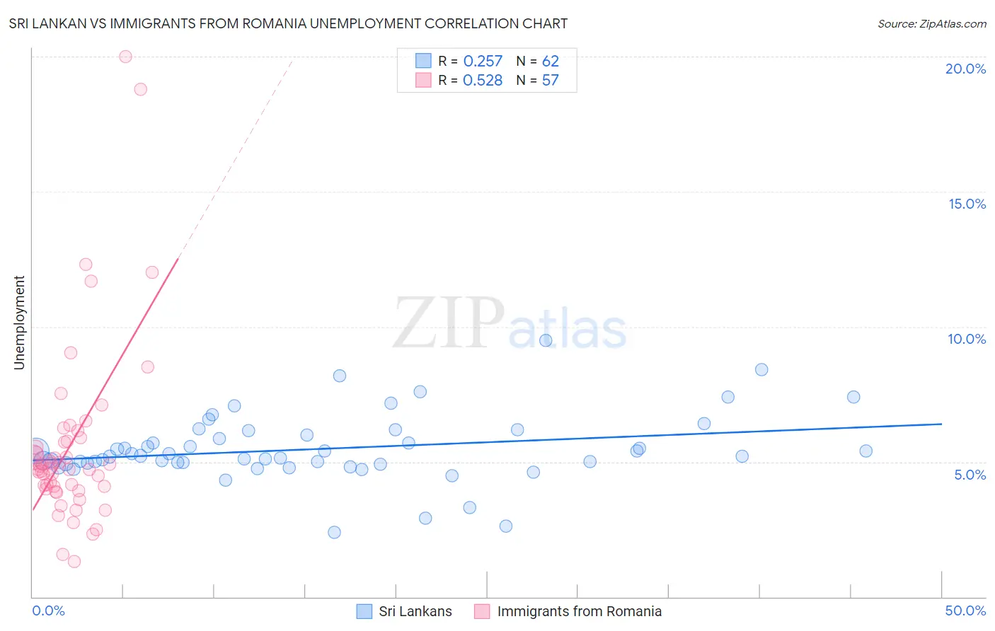 Sri Lankan vs Immigrants from Romania Unemployment