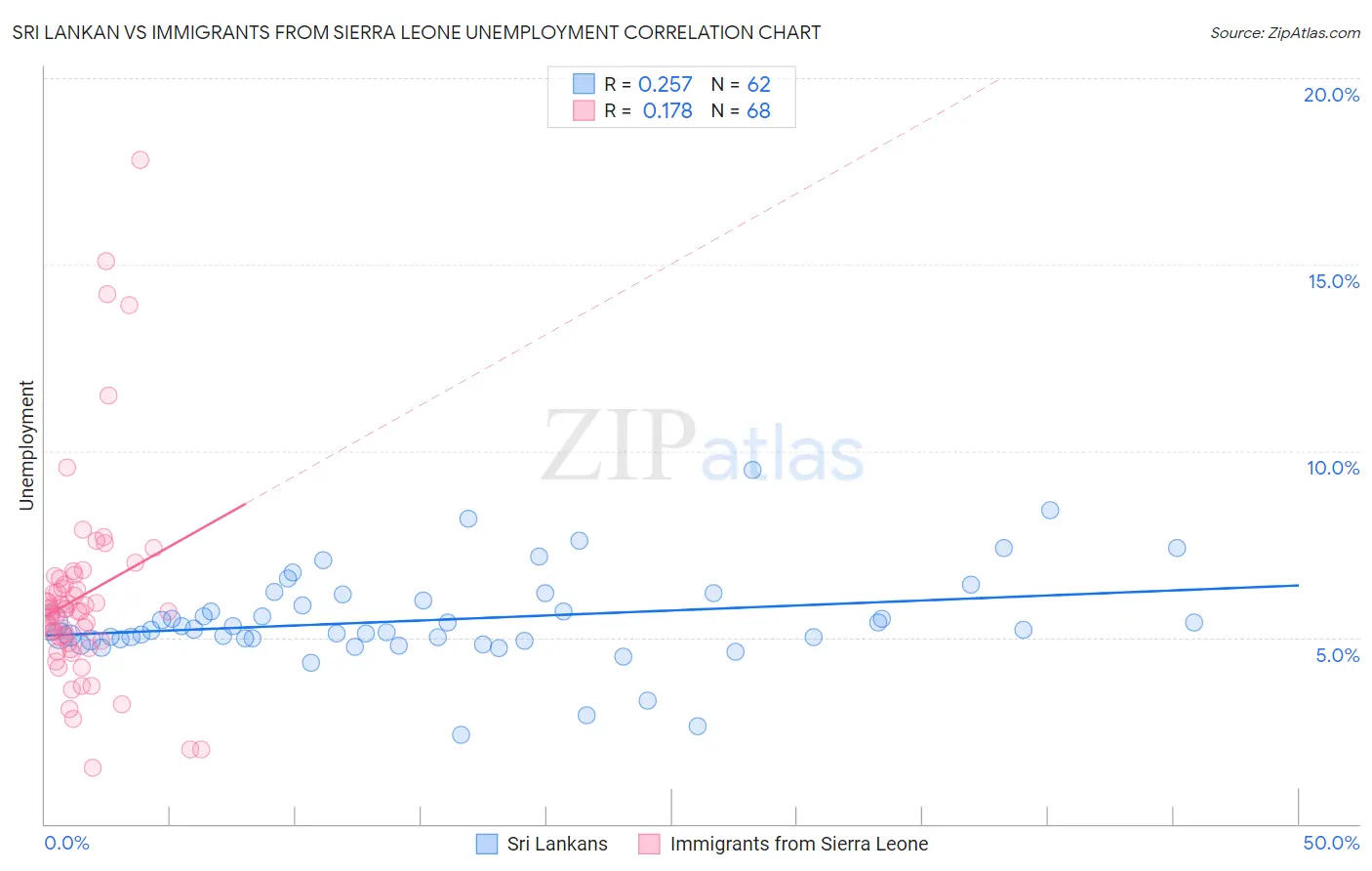 Sri Lankan vs Immigrants from Sierra Leone Unemployment