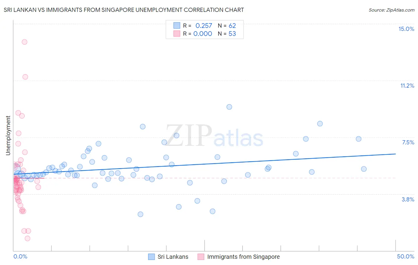 Sri Lankan vs Immigrants from Singapore Unemployment
