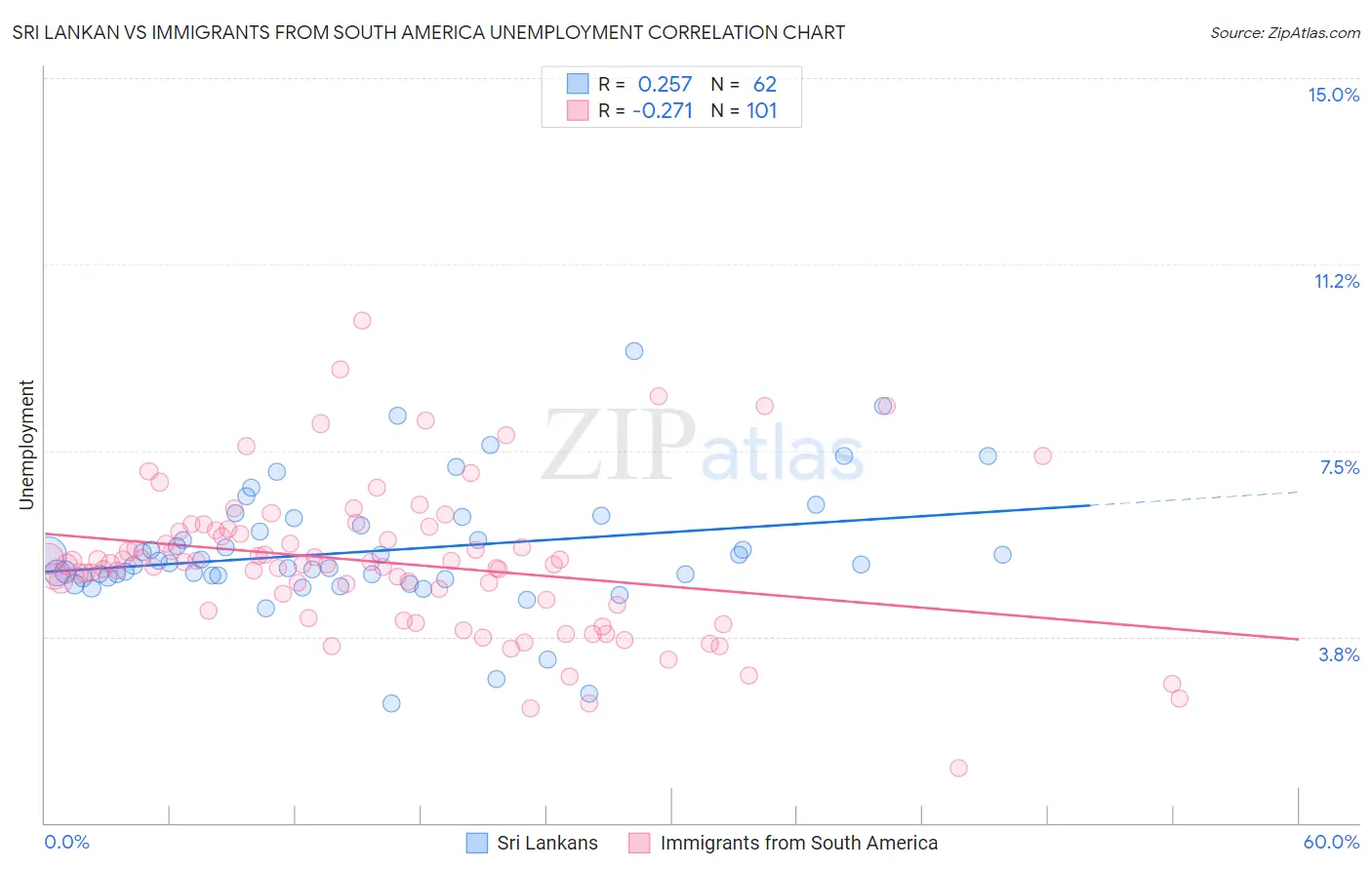 Sri Lankan vs Immigrants from South America Unemployment