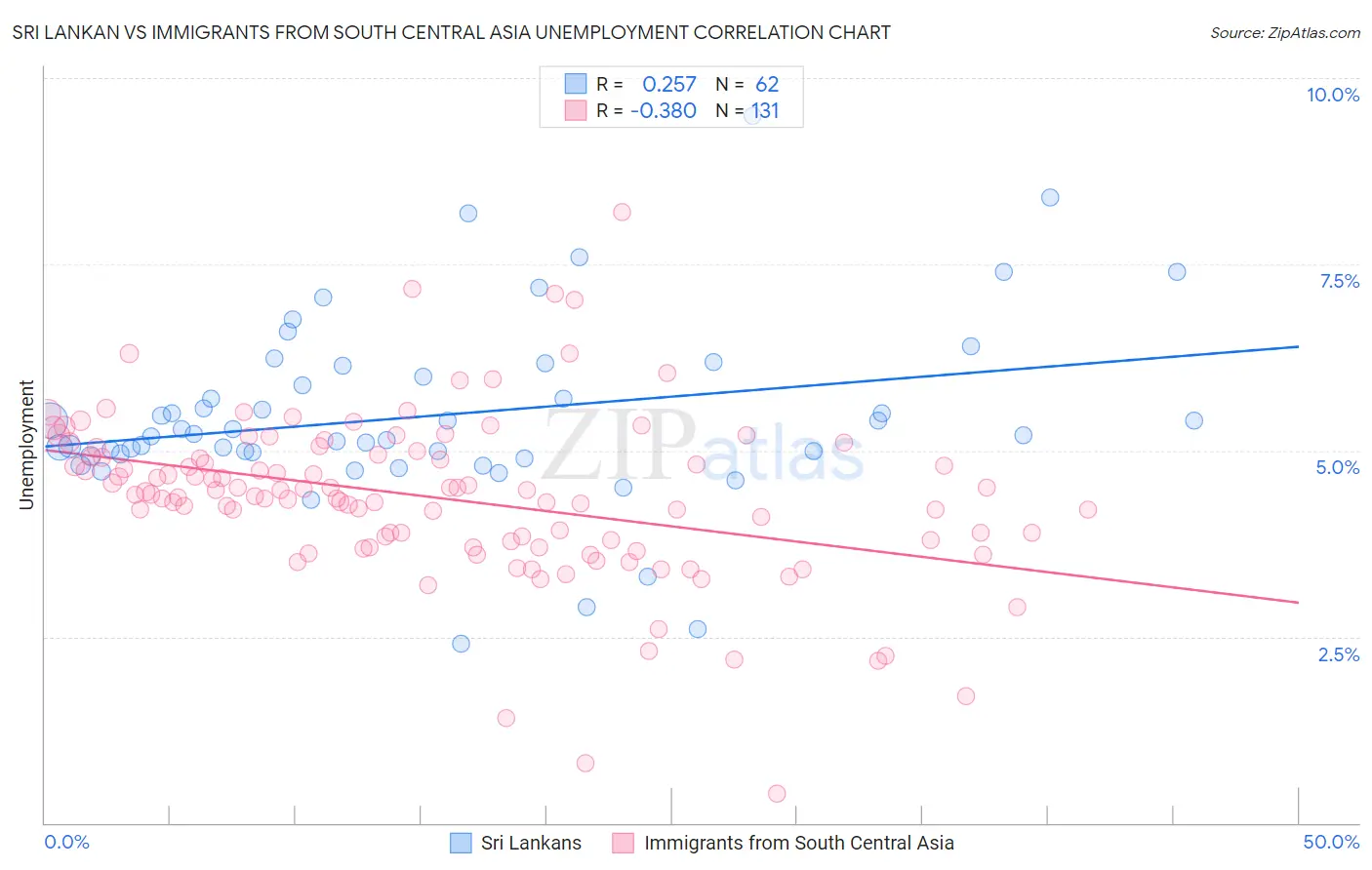 Sri Lankan vs Immigrants from South Central Asia Unemployment