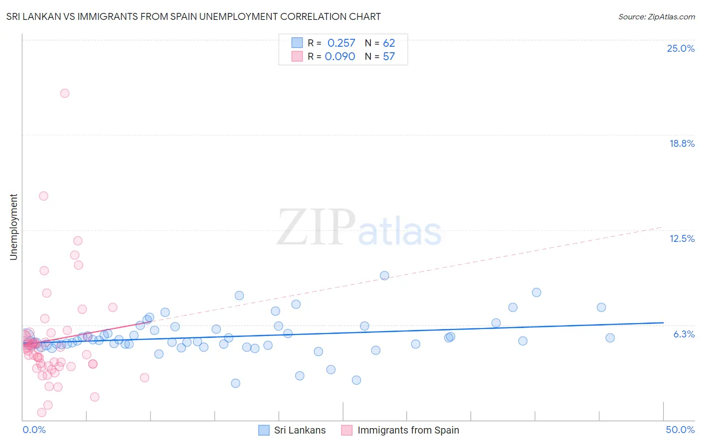 Sri Lankan vs Immigrants from Spain Unemployment