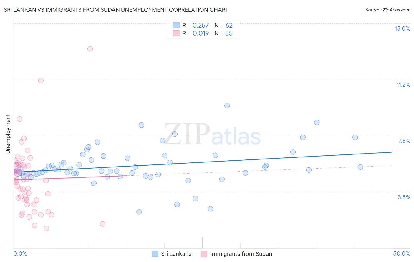 Sri Lankan vs Immigrants from Sudan Unemployment