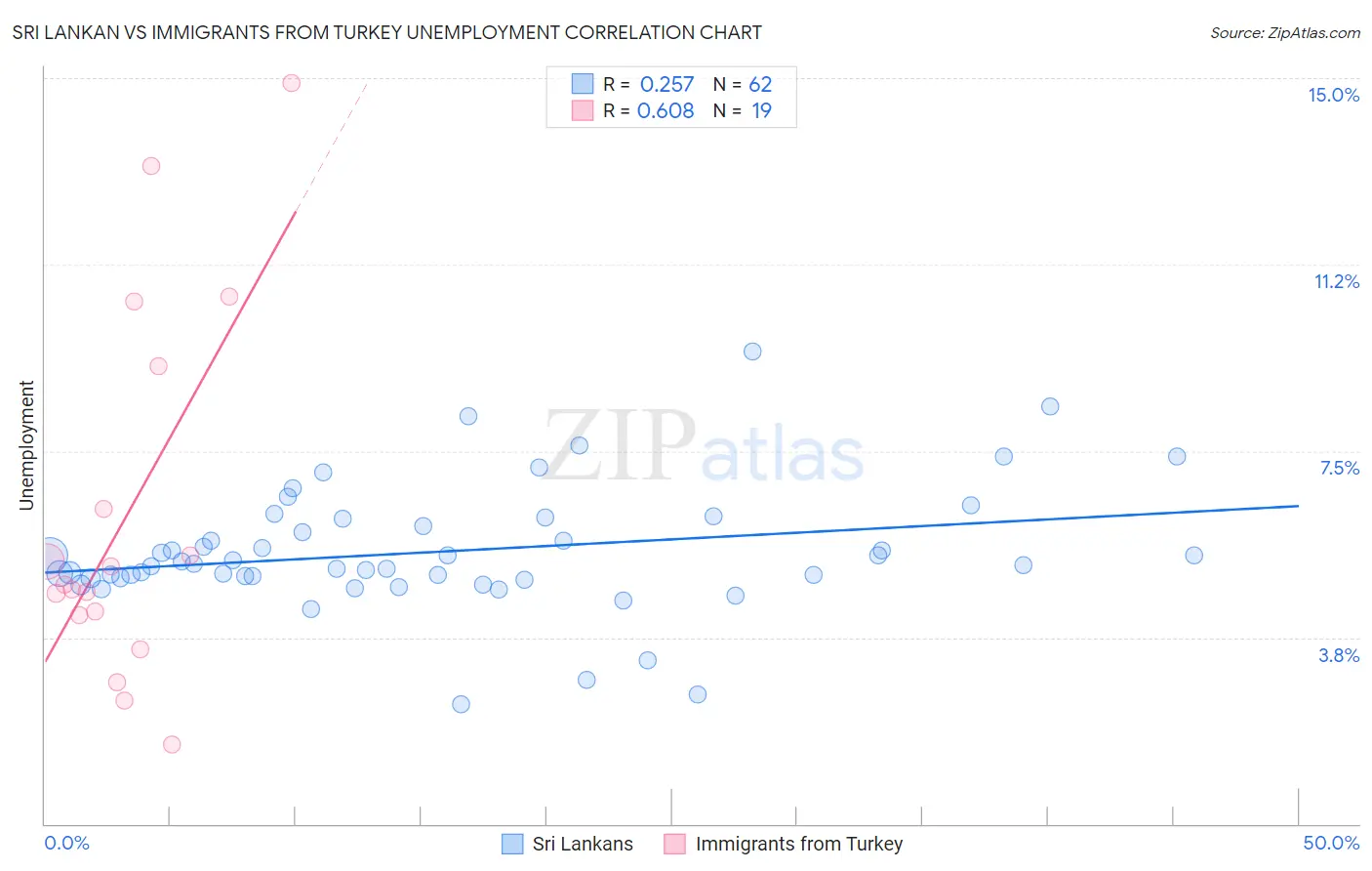 Sri Lankan vs Immigrants from Turkey Unemployment
