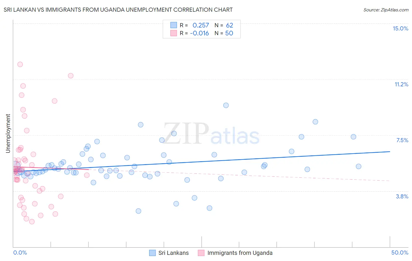 Sri Lankan vs Immigrants from Uganda Unemployment