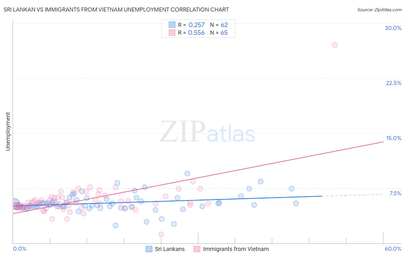 Sri Lankan vs Immigrants from Vietnam Unemployment