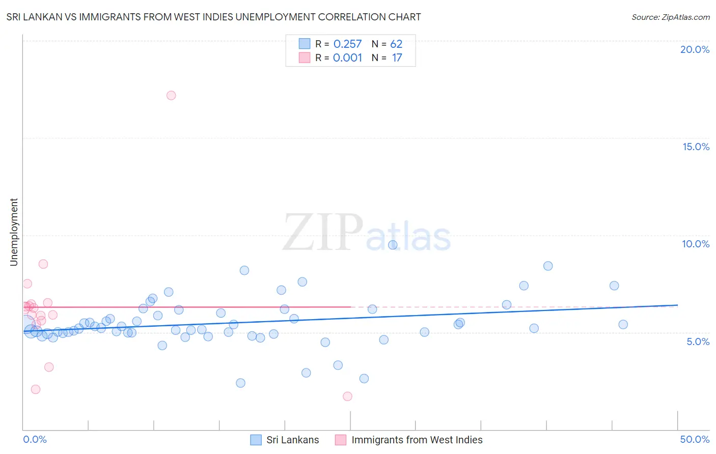 Sri Lankan vs Immigrants from West Indies Unemployment