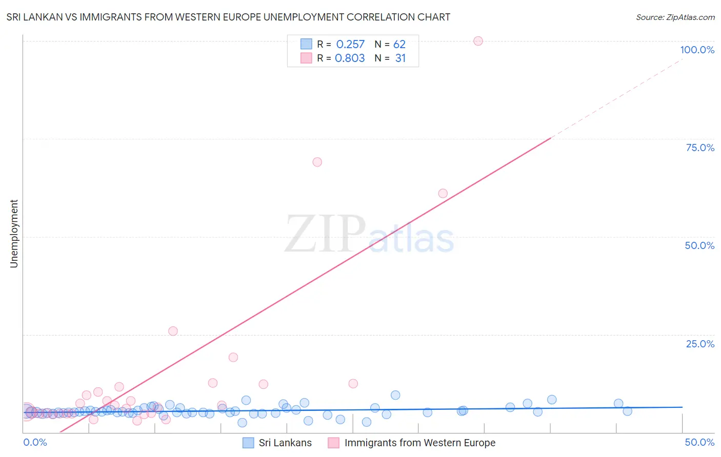 Sri Lankan vs Immigrants from Western Europe Unemployment