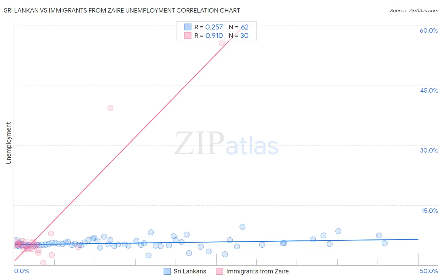 Sri Lankan vs Immigrants from Zaire Unemployment