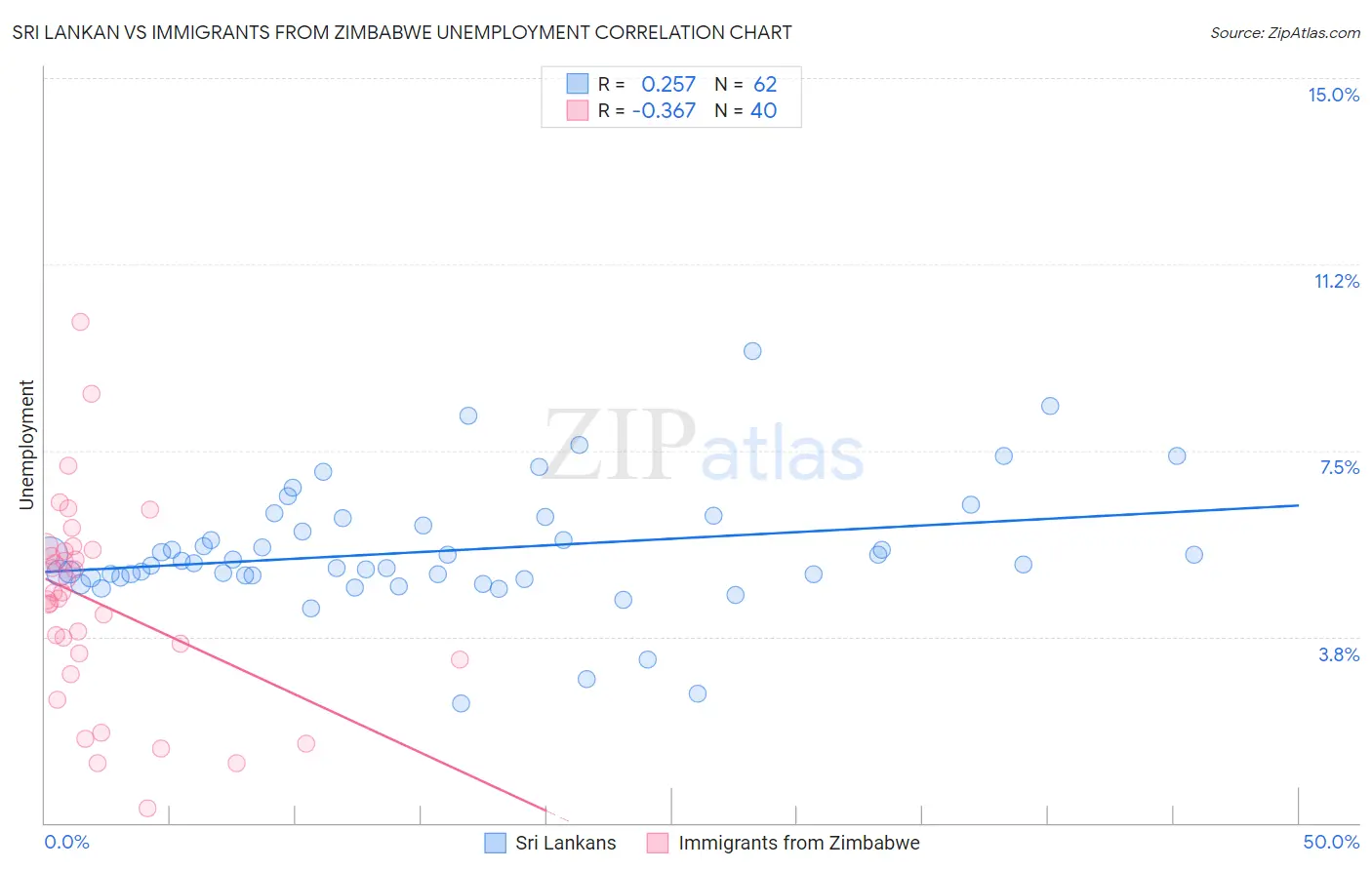 Sri Lankan vs Immigrants from Zimbabwe Unemployment