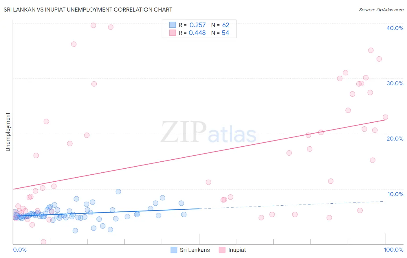 Sri Lankan vs Inupiat Unemployment