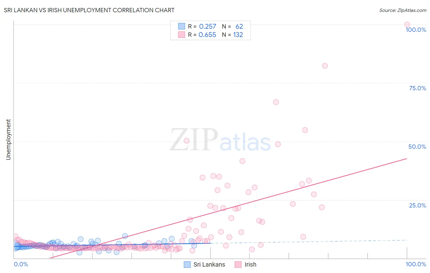 Sri Lankan vs Irish Unemployment