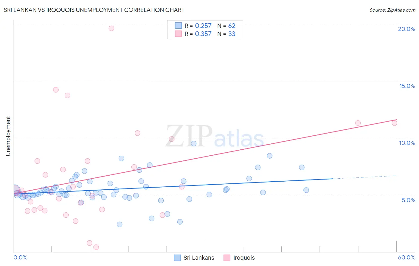 Sri Lankan vs Iroquois Unemployment