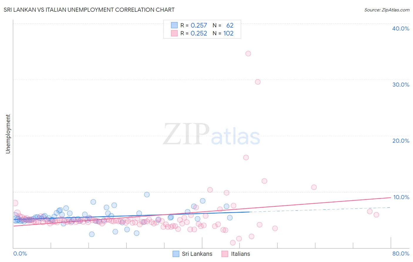 Sri Lankan vs Italian Unemployment