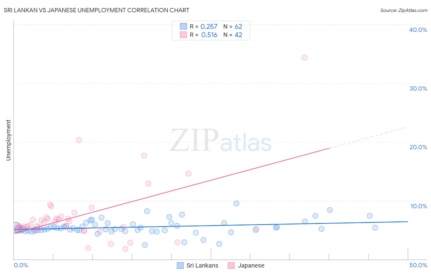 Sri Lankan vs Japanese Unemployment