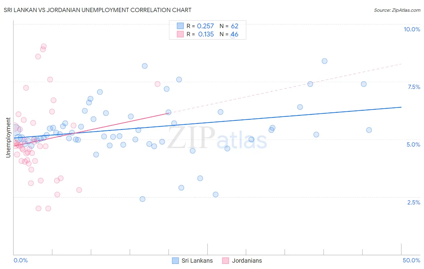 Sri Lankan vs Jordanian Unemployment