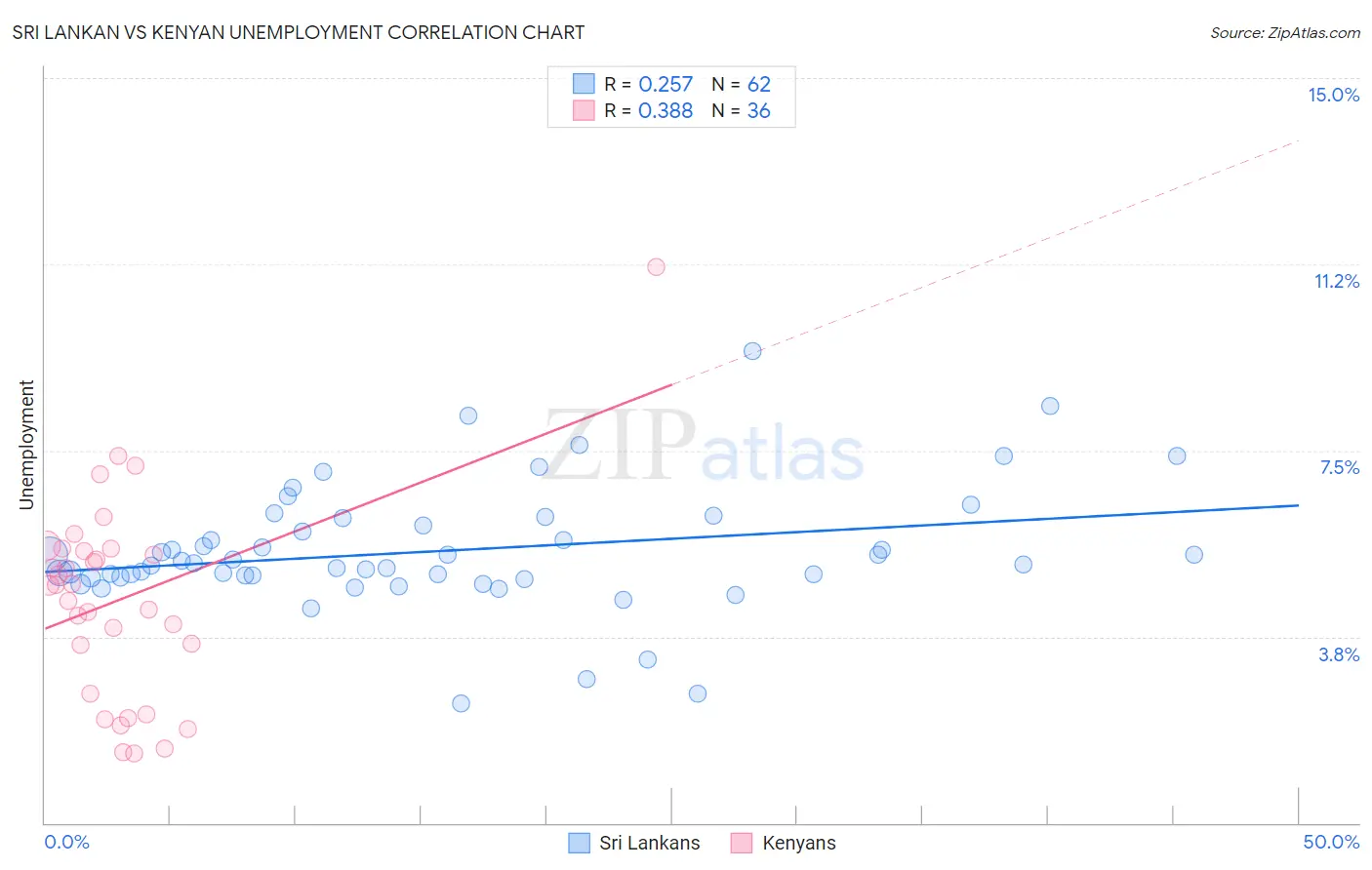 Sri Lankan vs Kenyan Unemployment