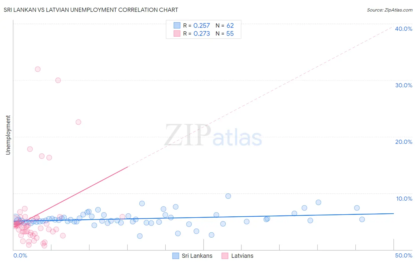 Sri Lankan vs Latvian Unemployment