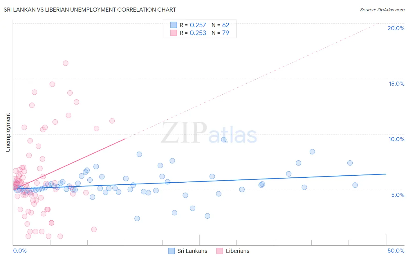 Sri Lankan vs Liberian Unemployment