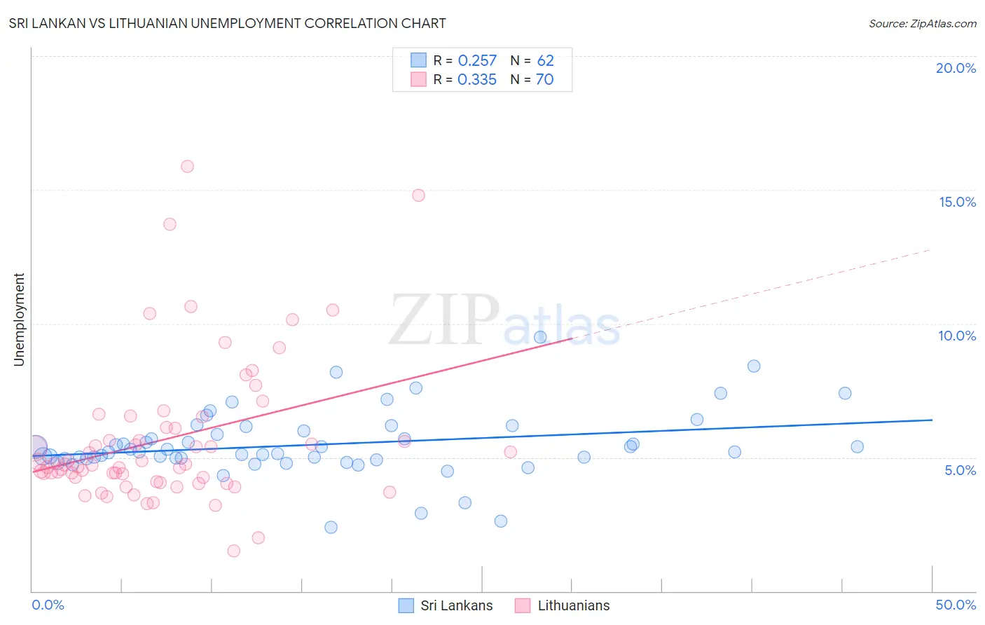 Sri Lankan vs Lithuanian Unemployment
