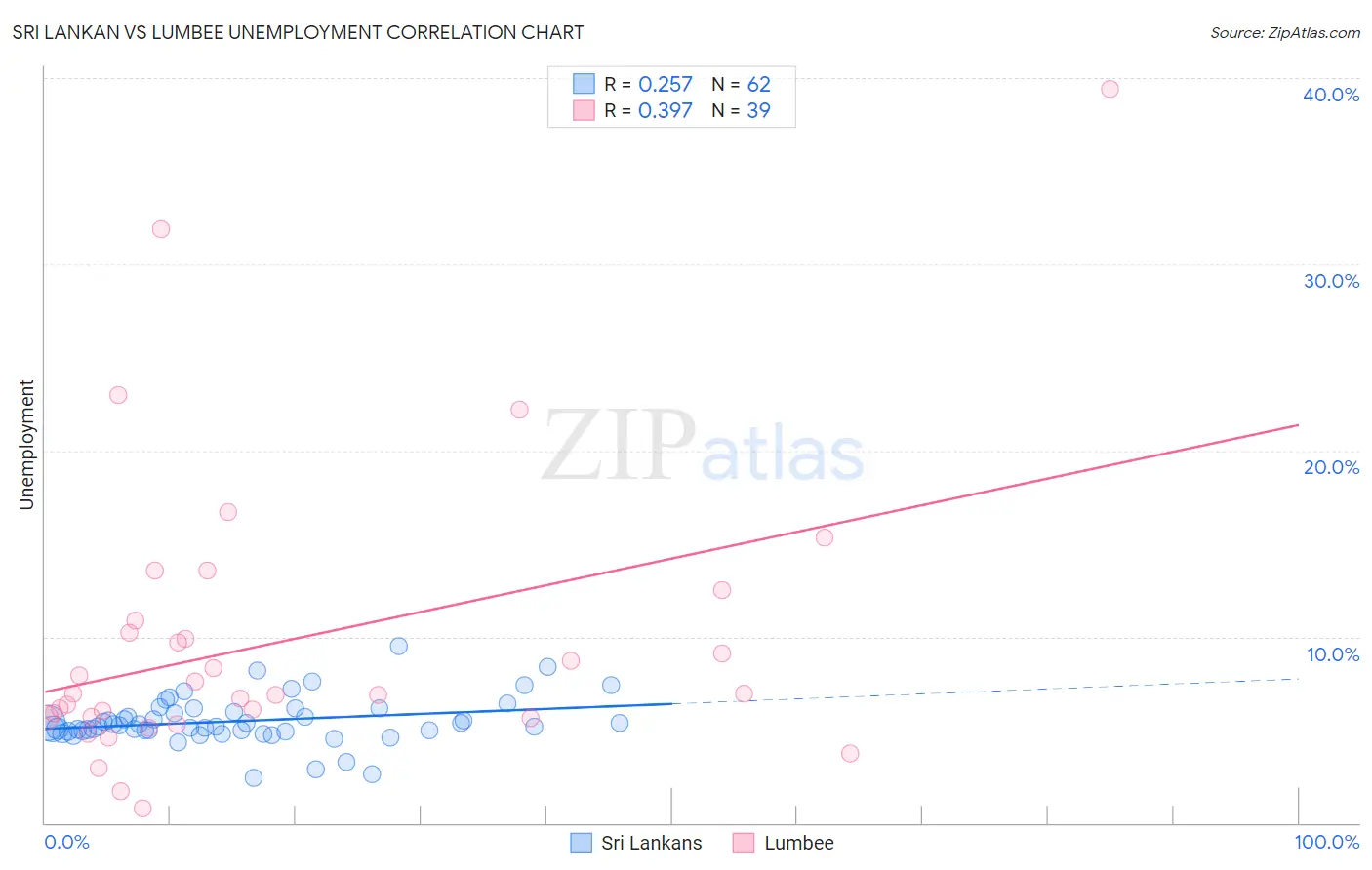 Sri Lankan vs Lumbee Unemployment